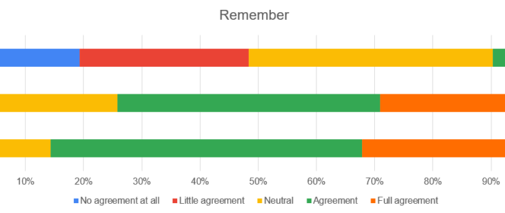 Evaluation of the Survey Results on Dimension 5: Remembering