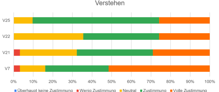 BonJour! – Survey Results on Dimension 4: Understanding